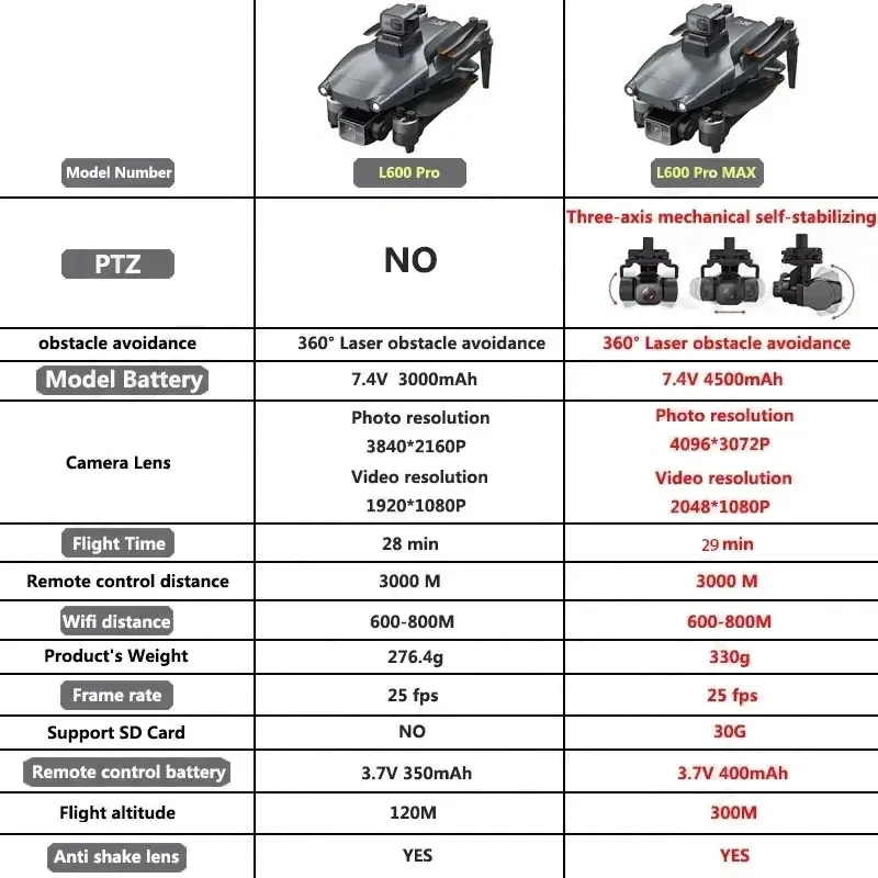 L600 PRO MAX GPS Drone Profess - đánh giá và giá Drone Rc Pro